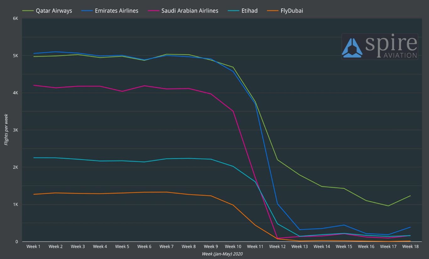 Weekly number of flights by largest airlines in the middle east before covid19 and after lockdown