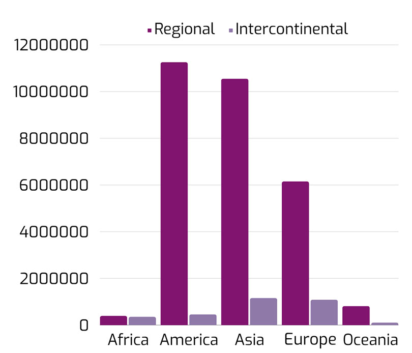 Passenger flight destination regions chart