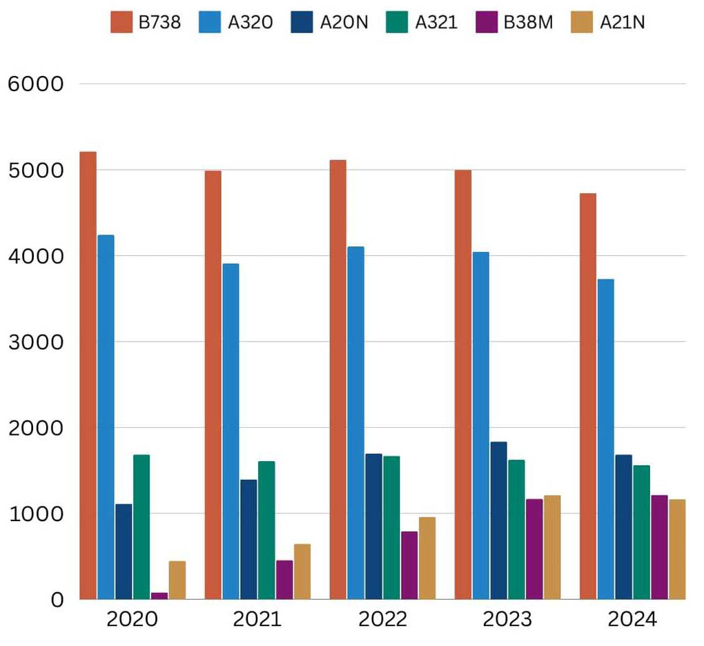Flight capacity transformation of the top narrow and widebody aircraft leaders