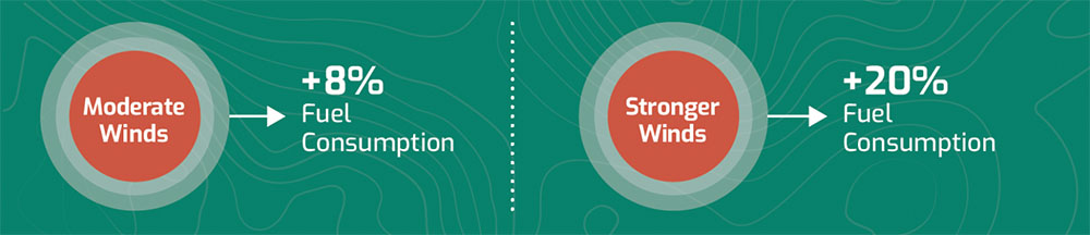 Deepsea case study results - moderate winds can result in 8% increase in fuel consumption & stronger winds can result in 20% increased fuel consumption