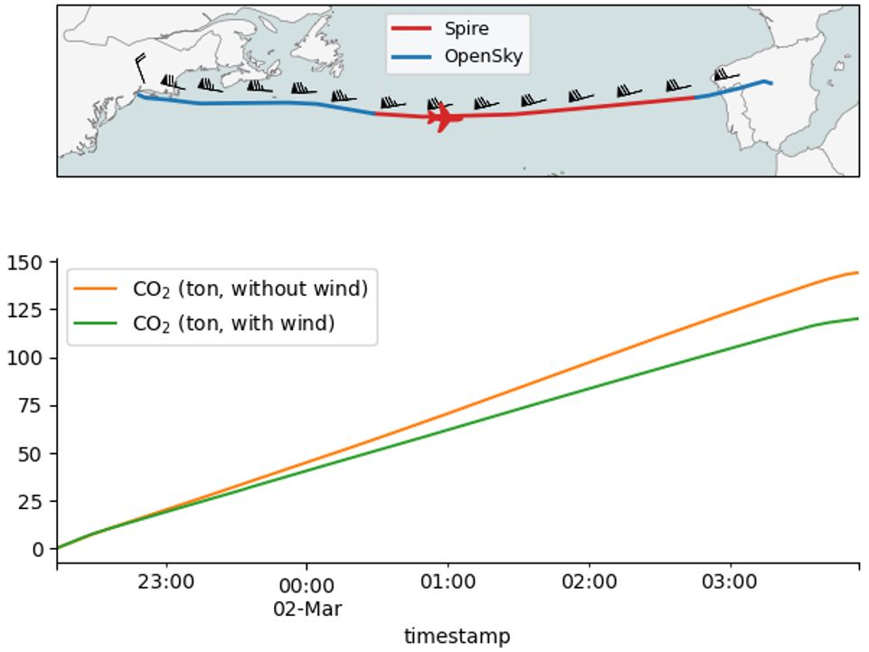 Eastbound flight data