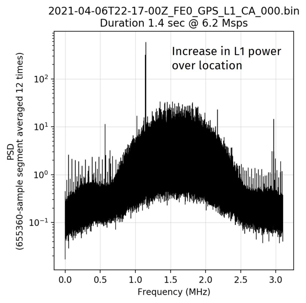 increase in L1 power
