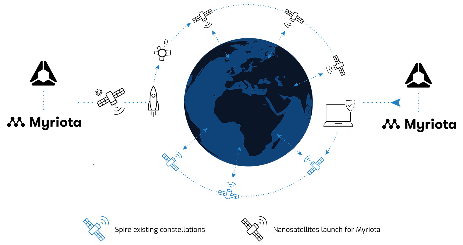 Myriota solutions in space illustration showing the solution using exisitng Spire satellite constellations and satellite slaunched for Myriota