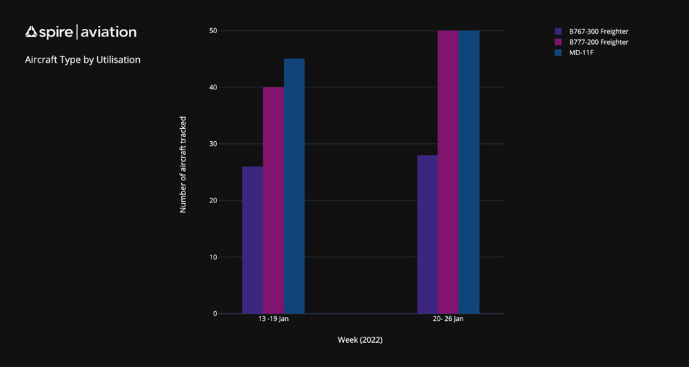 Spire Aviation aircraft type by utilisation chart