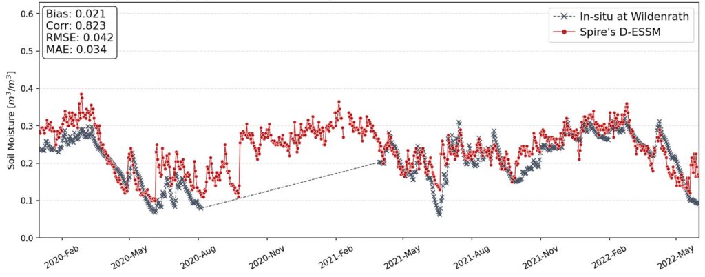 Comparison of Spire's 500-meter soil moisture product (D-ESSM) with in-situ measurements at Wildenrath (station in Germany), from January 2020 to June 2022. The in-situ measurements have a gap of more than 8 consecutive months starting from August 2020.