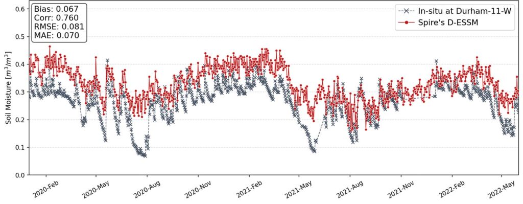 Comparison of Spire's 500-meter soil moisture product (D-ESSM) with in-situ measurements at Durham-11-W (station in US), from January 2020 to June 2022.
