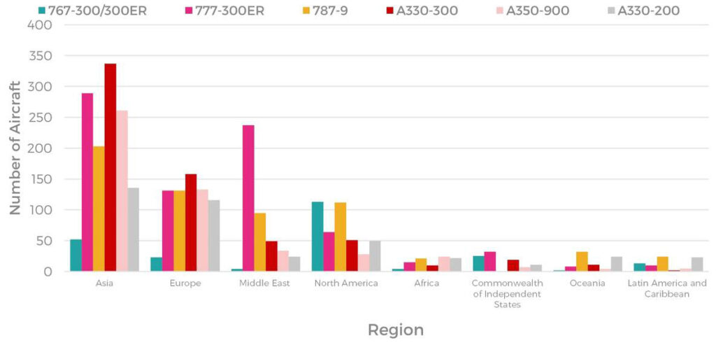 Widebody aircraft by regional spread chart