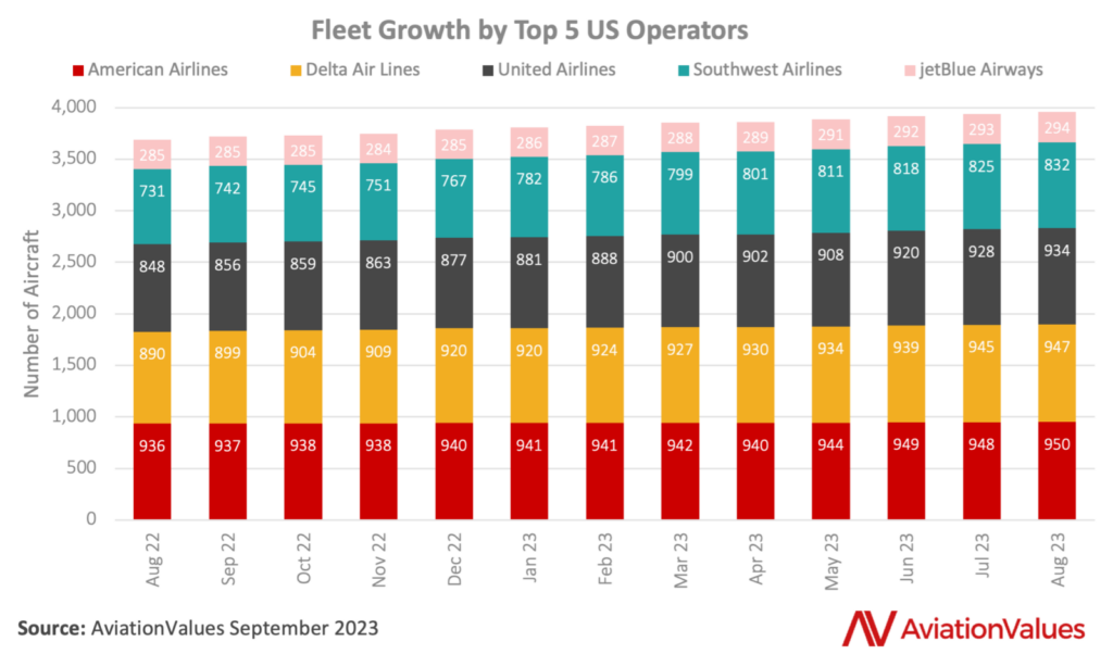 US fleet growth by top 5 operators in the country.