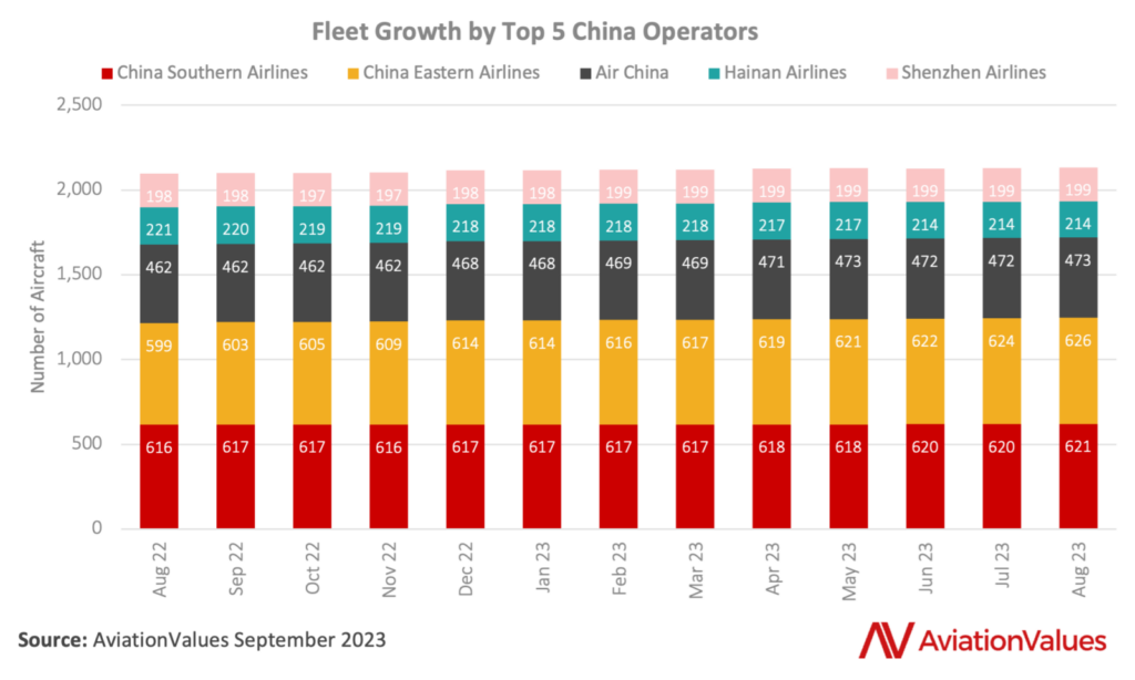 US fleet growth by top 5 operators in the country.