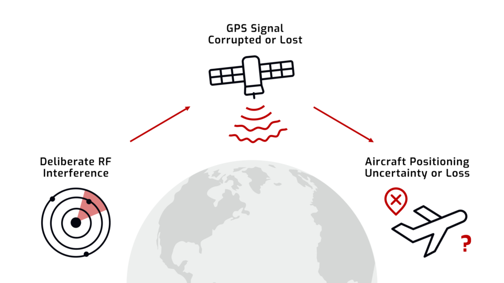Illustration showing deliberate RF interference, causing GPS signal loss, resulting in aircraft positioning uncertainty or loss