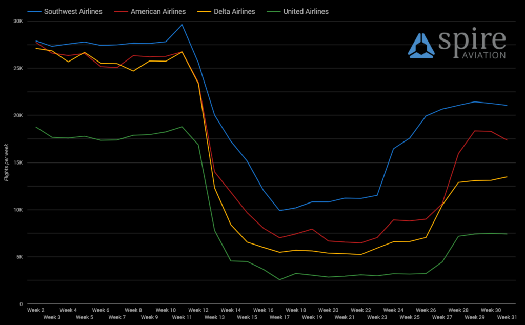 Spire Aviation data showing number of flights per week by the largest airlines in the US (Jan-July 2020)