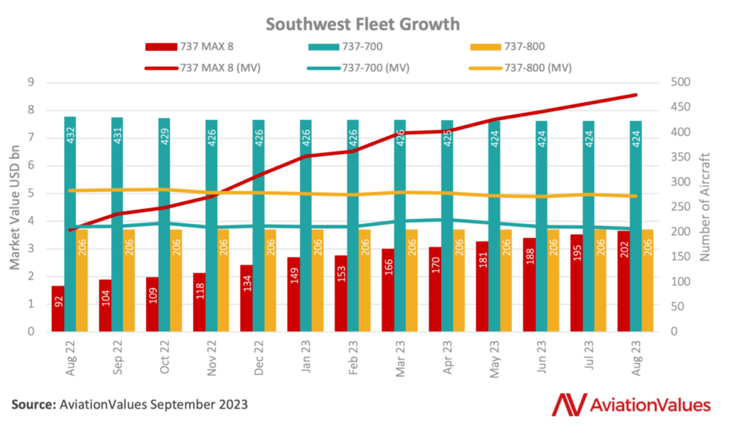 A chart of Southwest Airlines' fleet growth since August 2022.