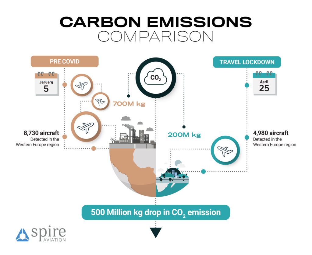 Impact of air traffic on carbon emissions