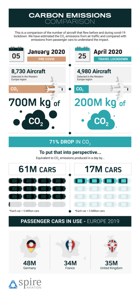 Temporary reductions in carbon emissions due to the drop in air traffic during covid-19 travel restrictions